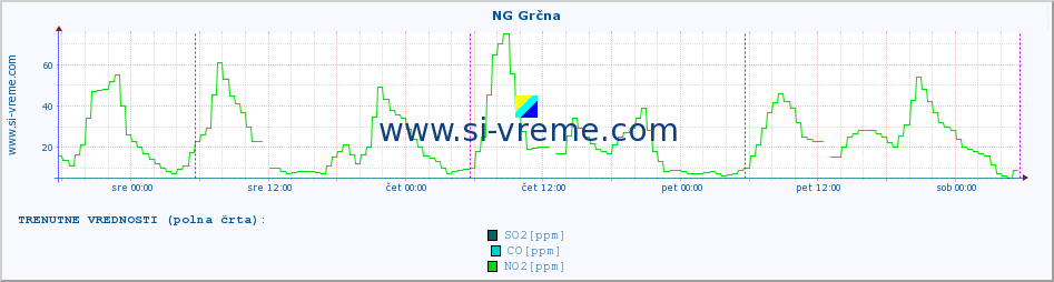 POVPREČJE :: NG Grčna :: SO2 | CO | O3 | NO2 :: zadnji teden / 30 minut.