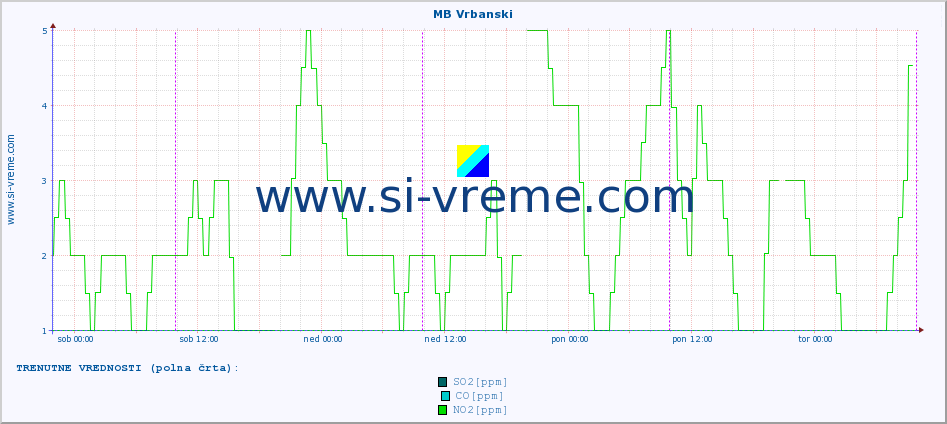 POVPREČJE :: MB Vrbanski :: SO2 | CO | O3 | NO2 :: zadnji teden / 30 minut.