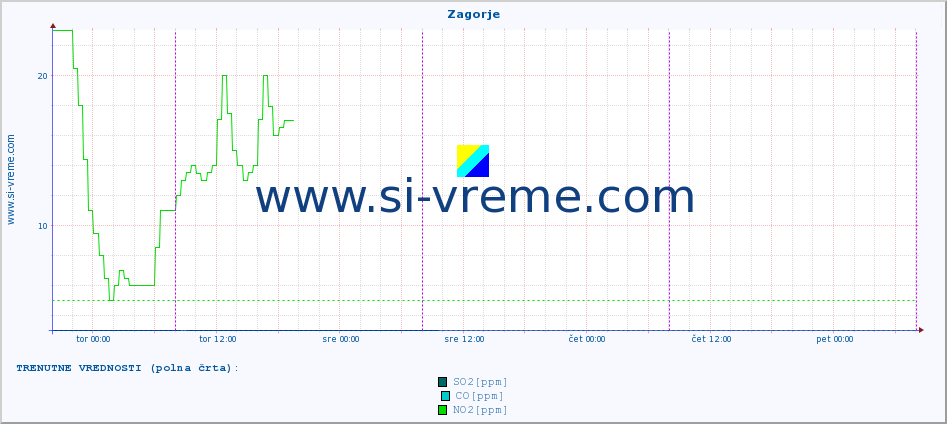 POVPREČJE :: Zagorje :: SO2 | CO | O3 | NO2 :: zadnji teden / 30 minut.