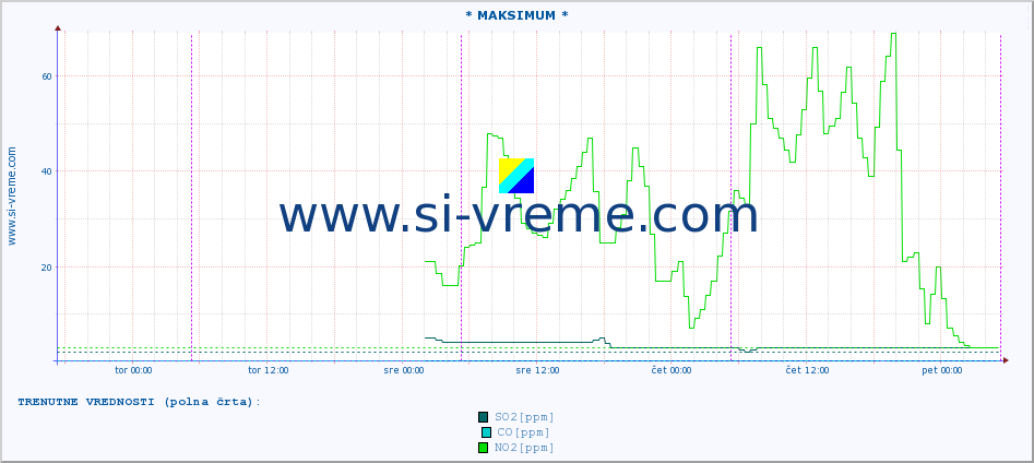 POVPREČJE :: * MAKSIMUM * :: SO2 | CO | O3 | NO2 :: zadnji teden / 30 minut.