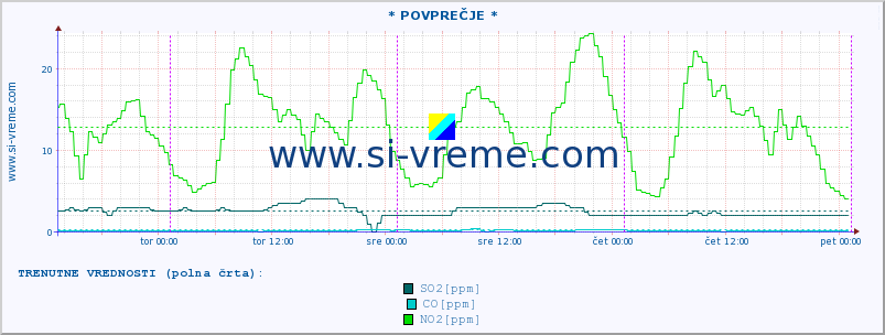 POVPREČJE :: * POVPREČJE * :: SO2 | CO | O3 | NO2 :: zadnji teden / 30 minut.