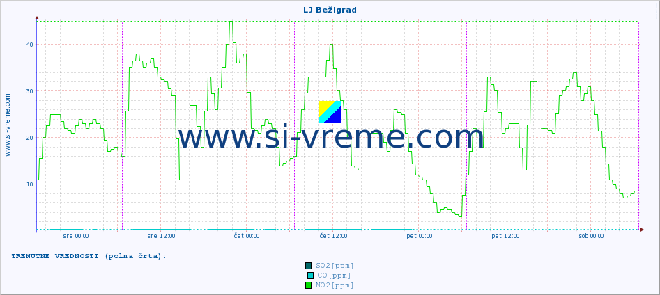 POVPREČJE :: LJ Bežigrad :: SO2 | CO | O3 | NO2 :: zadnji teden / 30 minut.