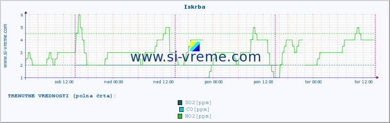 POVPREČJE :: Iskrba :: SO2 | CO | O3 | NO2 :: zadnji teden / 30 minut.