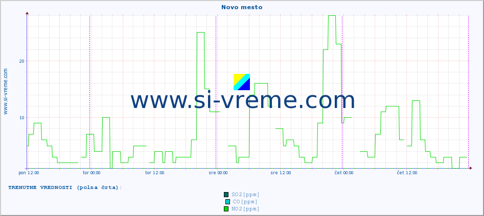 POVPREČJE :: Novo mesto :: SO2 | CO | O3 | NO2 :: zadnji teden / 30 minut.