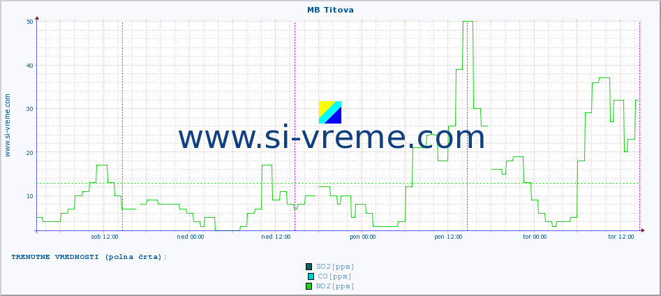 POVPREČJE :: MB Titova :: SO2 | CO | O3 | NO2 :: zadnji teden / 30 minut.