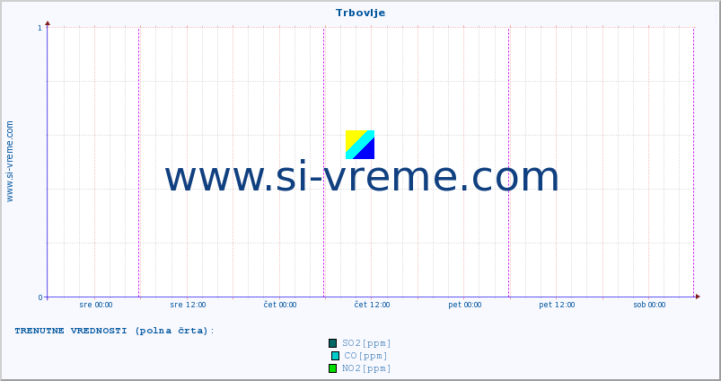 POVPREČJE :: Trbovlje :: SO2 | CO | O3 | NO2 :: zadnji teden / 30 minut.