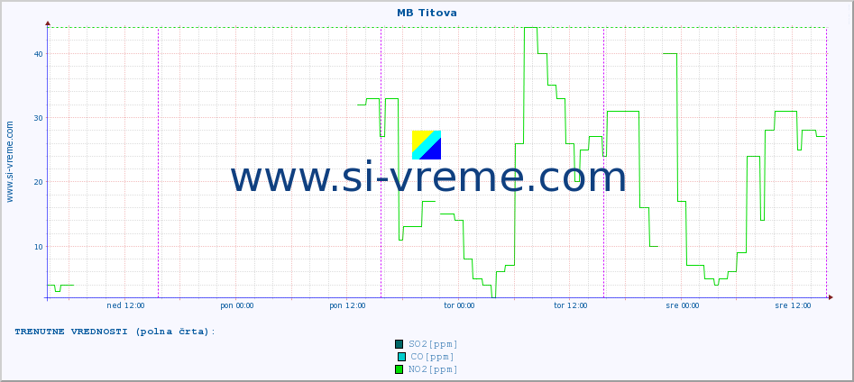 POVPREČJE :: MB Titova :: SO2 | CO | O3 | NO2 :: zadnji teden / 30 minut.