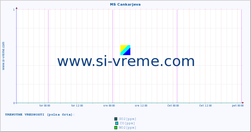 POVPREČJE :: MS Cankarjeva :: SO2 | CO | O3 | NO2 :: zadnji teden / 30 minut.