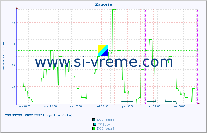 POVPREČJE :: Zagorje :: SO2 | CO | O3 | NO2 :: zadnji teden / 30 minut.