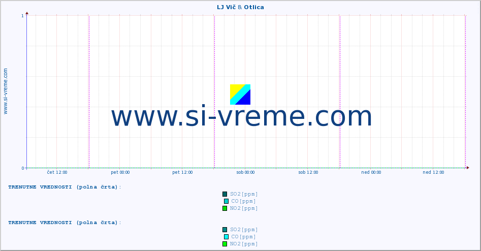POVPREČJE :: LJ Vič & Otlica :: SO2 | CO | O3 | NO2 :: zadnji teden / 30 minut.