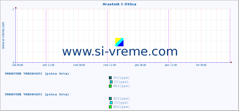 POVPREČJE :: Hrastnik & Otlica :: SO2 | CO | O3 | NO2 :: zadnji teden / 30 minut.