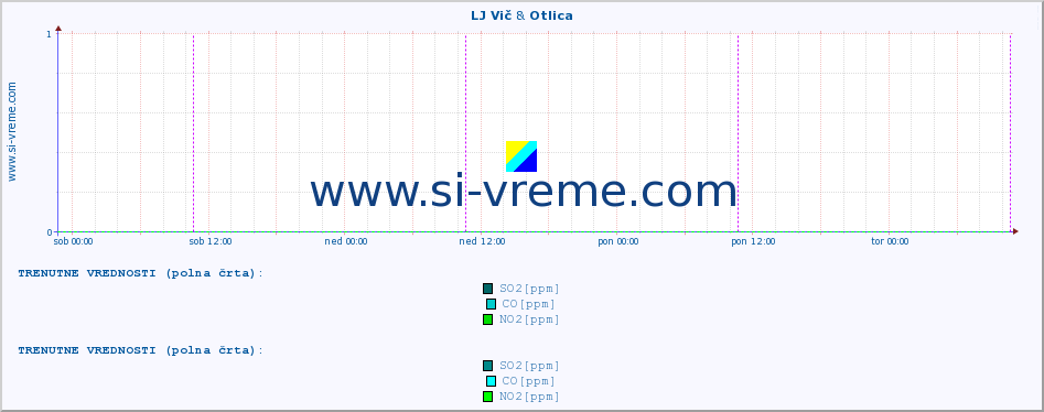 POVPREČJE :: LJ Vič & Otlica :: SO2 | CO | O3 | NO2 :: zadnji teden / 30 minut.