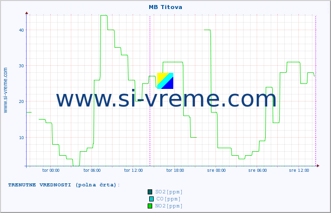 POVPREČJE :: MB Titova :: SO2 | CO | O3 | NO2 :: zadnji teden / 30 minut.