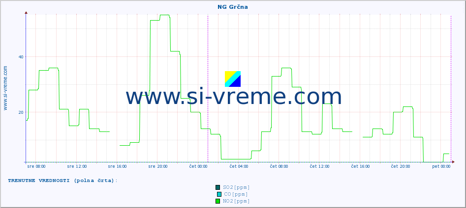 POVPREČJE :: NG Grčna :: SO2 | CO | O3 | NO2 :: zadnji teden / 30 minut.