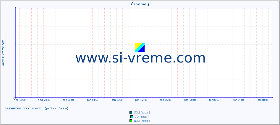 POVPREČJE :: Črnomelj :: SO2 | CO | O3 | NO2 :: zadnji teden / 30 minut.