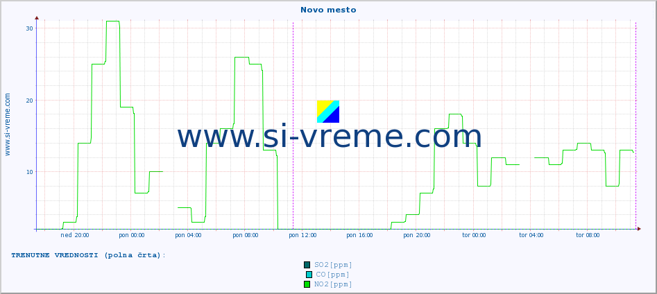 POVPREČJE :: Novo mesto :: SO2 | CO | O3 | NO2 :: zadnji teden / 30 minut.