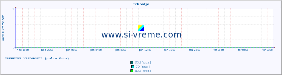 POVPREČJE :: Trbovlje :: SO2 | CO | O3 | NO2 :: zadnji teden / 30 minut.