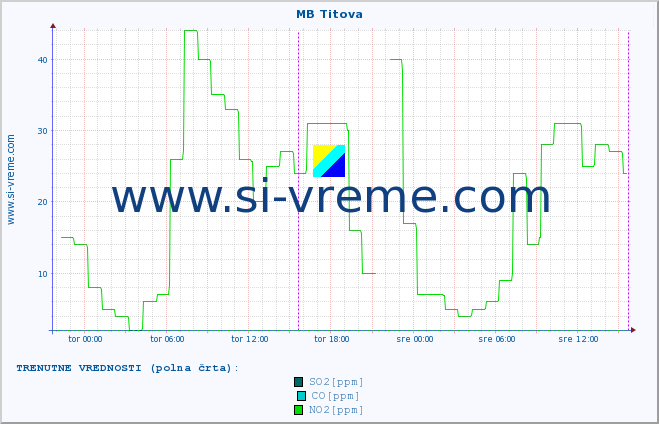 POVPREČJE :: MB Titova :: SO2 | CO | O3 | NO2 :: zadnji teden / 30 minut.