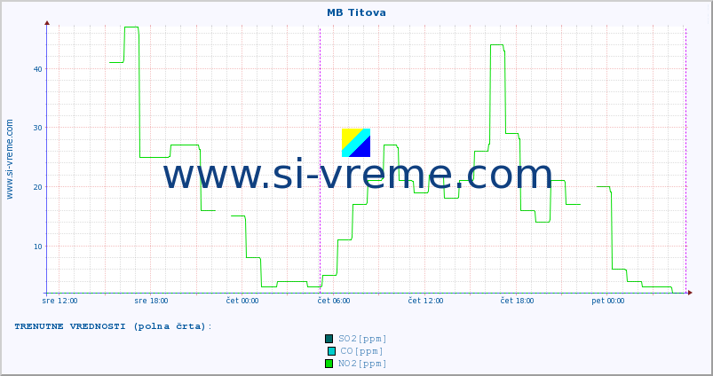 POVPREČJE :: MB Titova :: SO2 | CO | O3 | NO2 :: zadnji teden / 30 minut.