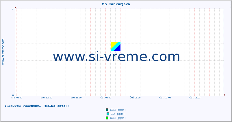 POVPREČJE :: MS Cankarjeva :: SO2 | CO | O3 | NO2 :: zadnji teden / 30 minut.