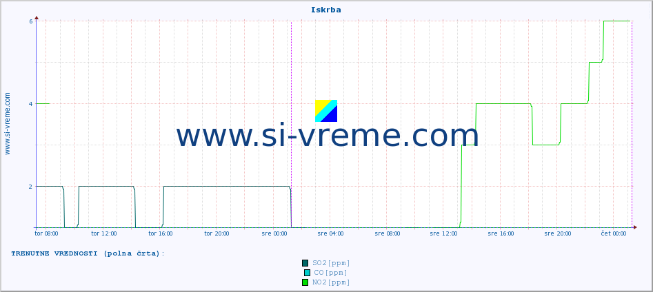 POVPREČJE :: Iskrba :: SO2 | CO | O3 | NO2 :: zadnji teden / 30 minut.