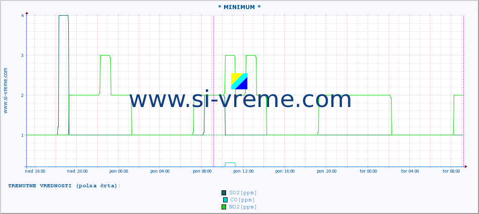 POVPREČJE :: * MINIMUM * :: SO2 | CO | O3 | NO2 :: zadnji teden / 30 minut.