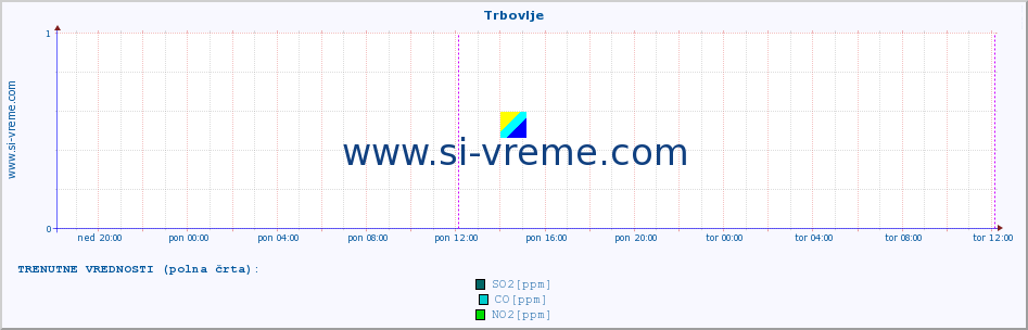 POVPREČJE :: Trbovlje :: SO2 | CO | O3 | NO2 :: zadnji teden / 30 minut.