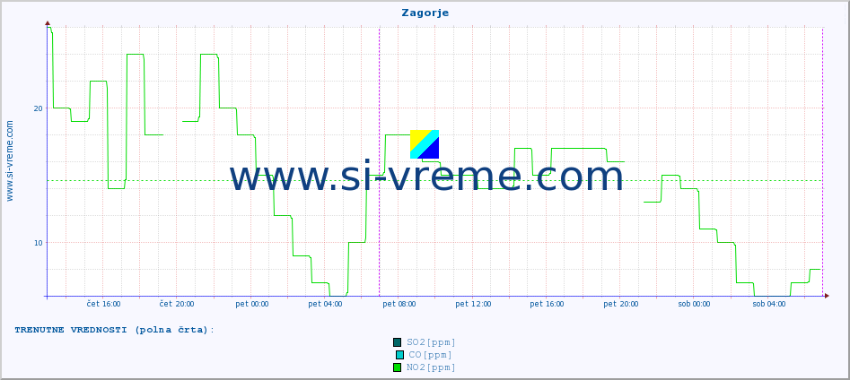 POVPREČJE :: Zagorje :: SO2 | CO | O3 | NO2 :: zadnji teden / 30 minut.