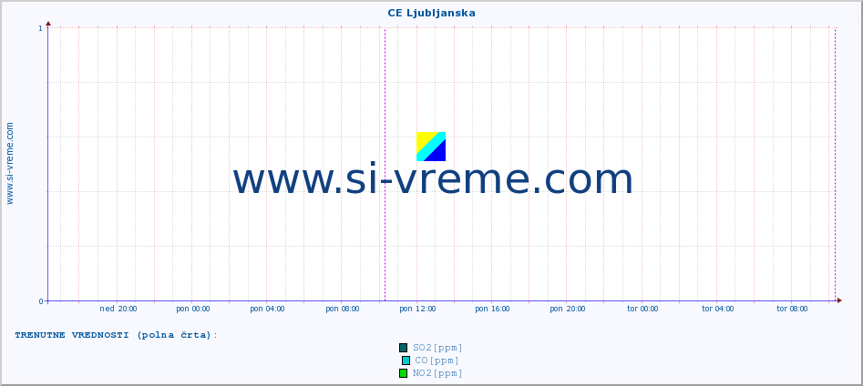 POVPREČJE :: CE Ljubljanska :: SO2 | CO | O3 | NO2 :: zadnji teden / 30 minut.