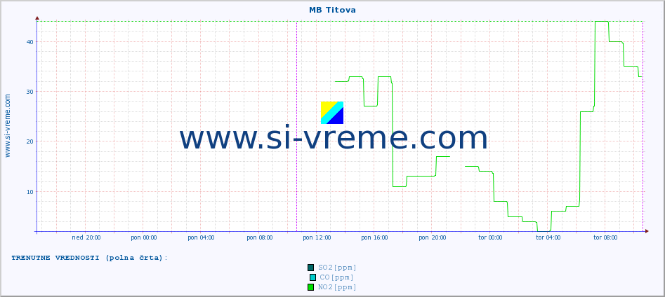 POVPREČJE :: MB Titova :: SO2 | CO | O3 | NO2 :: zadnji teden / 30 minut.