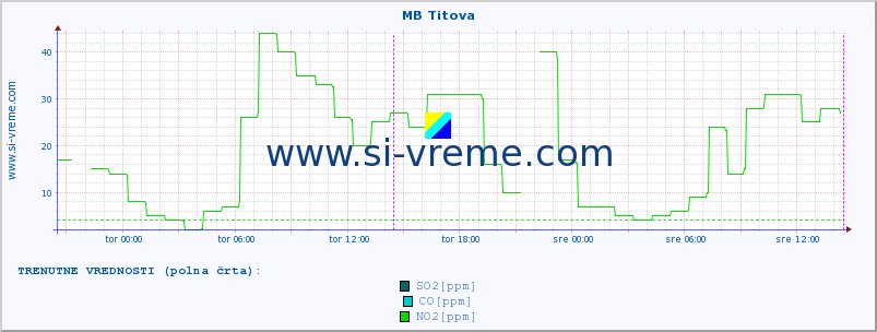 POVPREČJE :: MB Titova :: SO2 | CO | O3 | NO2 :: zadnji teden / 30 minut.