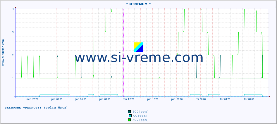 POVPREČJE :: * MINIMUM * :: SO2 | CO | O3 | NO2 :: zadnji teden / 30 minut.