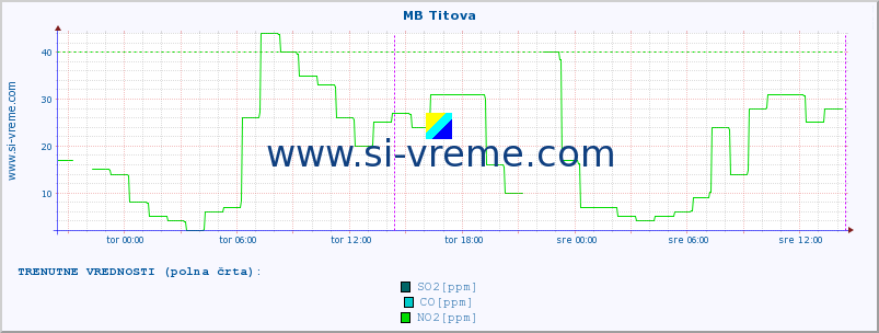 POVPREČJE :: MB Titova :: SO2 | CO | O3 | NO2 :: zadnji teden / 30 minut.