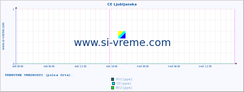 POVPREČJE :: CE Ljubljanska :: SO2 | CO | O3 | NO2 :: zadnji teden / 30 minut.