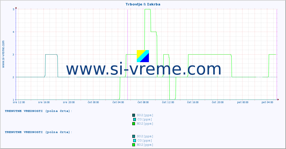 POVPREČJE :: Trbovlje & Iskrba :: SO2 | CO | O3 | NO2 :: zadnji teden / 30 minut.
