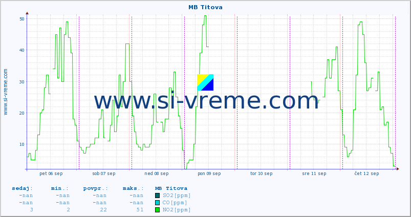 POVPREČJE :: MB Titova :: SO2 | CO | O3 | NO2 :: zadnji teden / 30 minut.