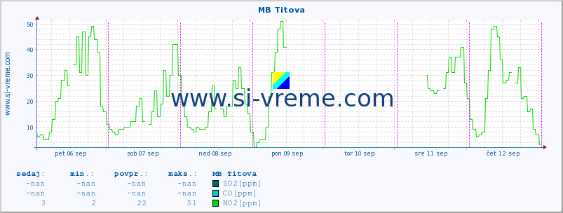 POVPREČJE :: MB Titova :: SO2 | CO | O3 | NO2 :: zadnji teden / 30 minut.