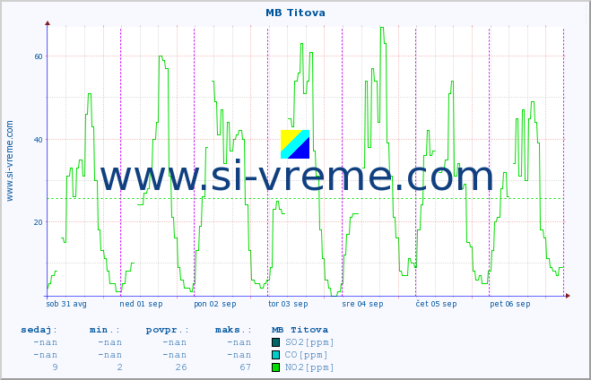 POVPREČJE :: MB Titova :: SO2 | CO | O3 | NO2 :: zadnji teden / 30 minut.