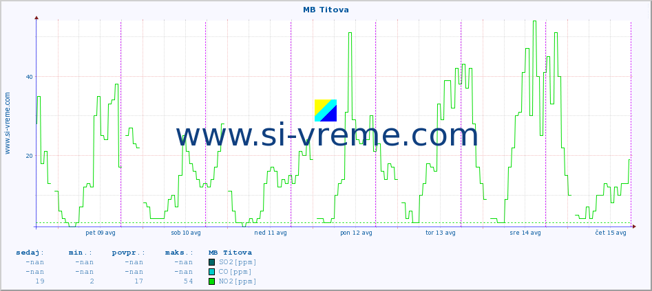 POVPREČJE :: MB Titova :: SO2 | CO | O3 | NO2 :: zadnji teden / 30 minut.