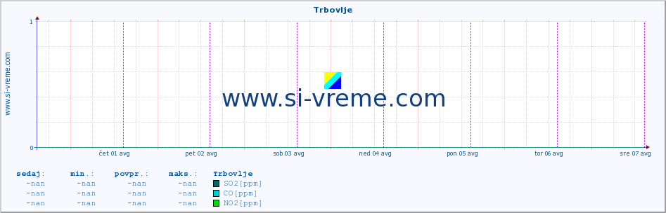 POVPREČJE :: Trbovlje :: SO2 | CO | O3 | NO2 :: zadnji teden / 30 minut.