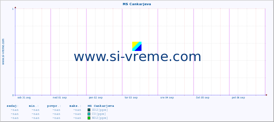 POVPREČJE :: MS Cankarjeva :: SO2 | CO | O3 | NO2 :: zadnji teden / 30 minut.