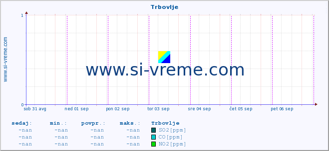 POVPREČJE :: Trbovlje :: SO2 | CO | O3 | NO2 :: zadnji teden / 30 minut.