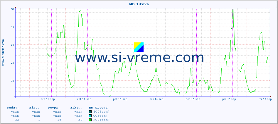 POVPREČJE :: MB Titova :: SO2 | CO | O3 | NO2 :: zadnji teden / 30 minut.