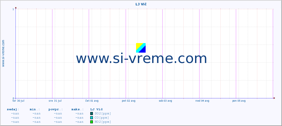 POVPREČJE :: LJ Vič :: SO2 | CO | O3 | NO2 :: zadnji teden / 30 minut.