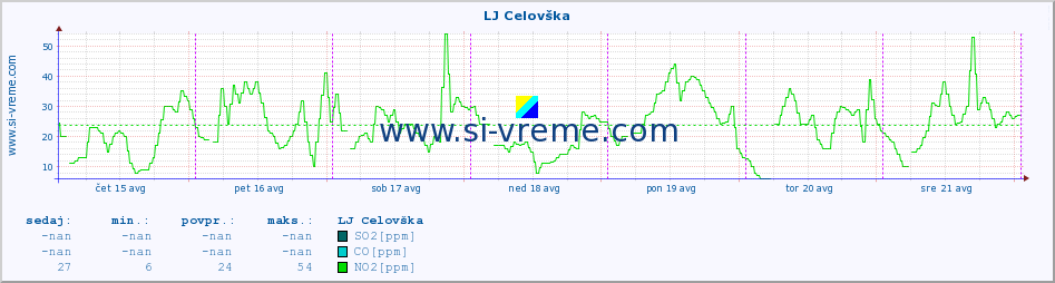 POVPREČJE :: LJ Celovška :: SO2 | CO | O3 | NO2 :: zadnji teden / 30 minut.