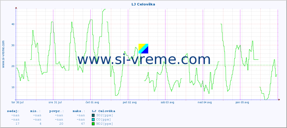 POVPREČJE :: LJ Celovška :: SO2 | CO | O3 | NO2 :: zadnji teden / 30 minut.