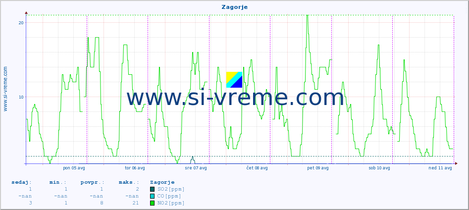 POVPREČJE :: Zagorje :: SO2 | CO | O3 | NO2 :: zadnji teden / 30 minut.