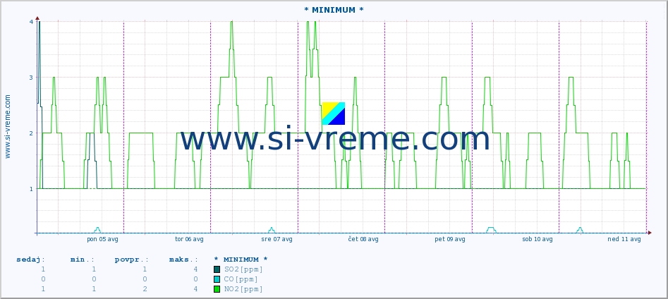 POVPREČJE :: * MINIMUM * :: SO2 | CO | O3 | NO2 :: zadnji teden / 30 minut.