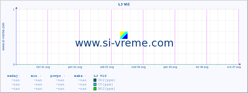 POVPREČJE :: LJ Vič :: SO2 | CO | O3 | NO2 :: zadnji teden / 30 minut.