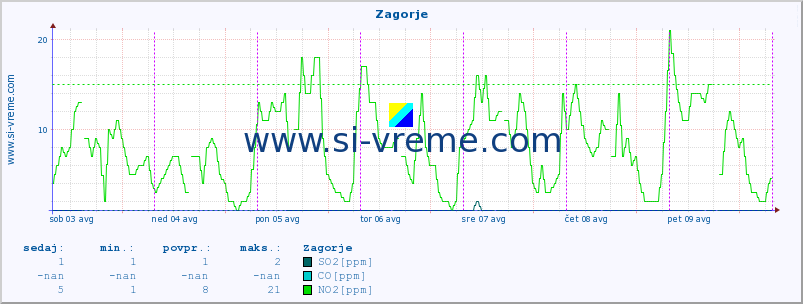 POVPREČJE :: Zagorje :: SO2 | CO | O3 | NO2 :: zadnji teden / 30 minut.